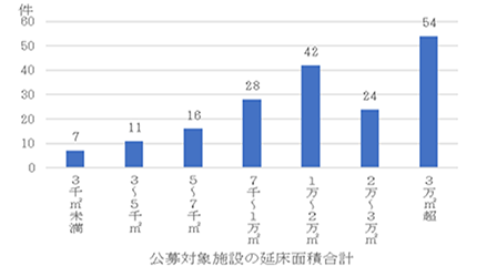 事業公募時の施設延床面積合計の分布