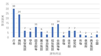 用途別ESCO実施件数