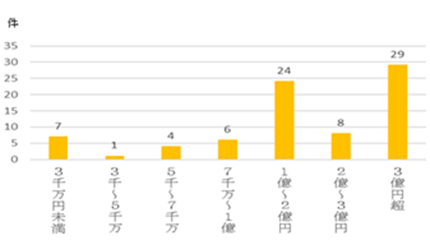 1事業あたりの改修工事費