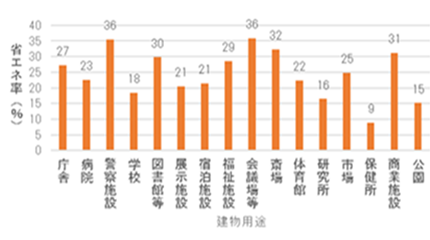 用途別省エネ率