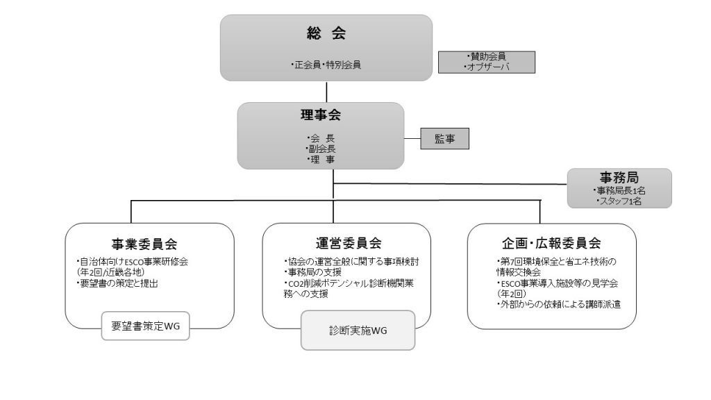 一般社団法人関西ESCO協会 組織図