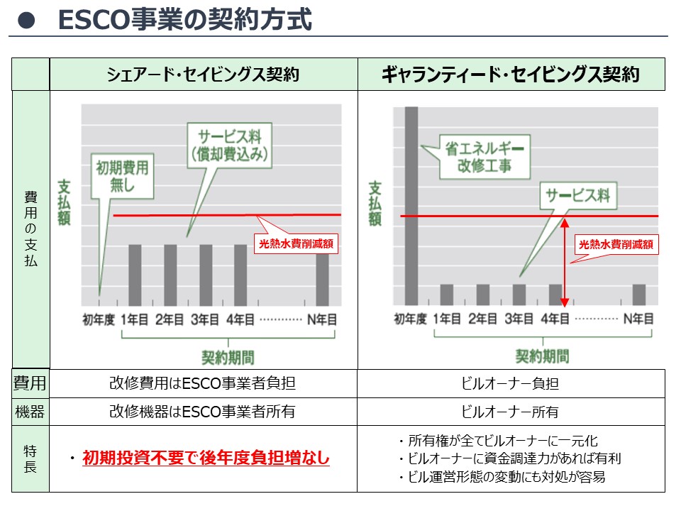 ESCOの仕組み