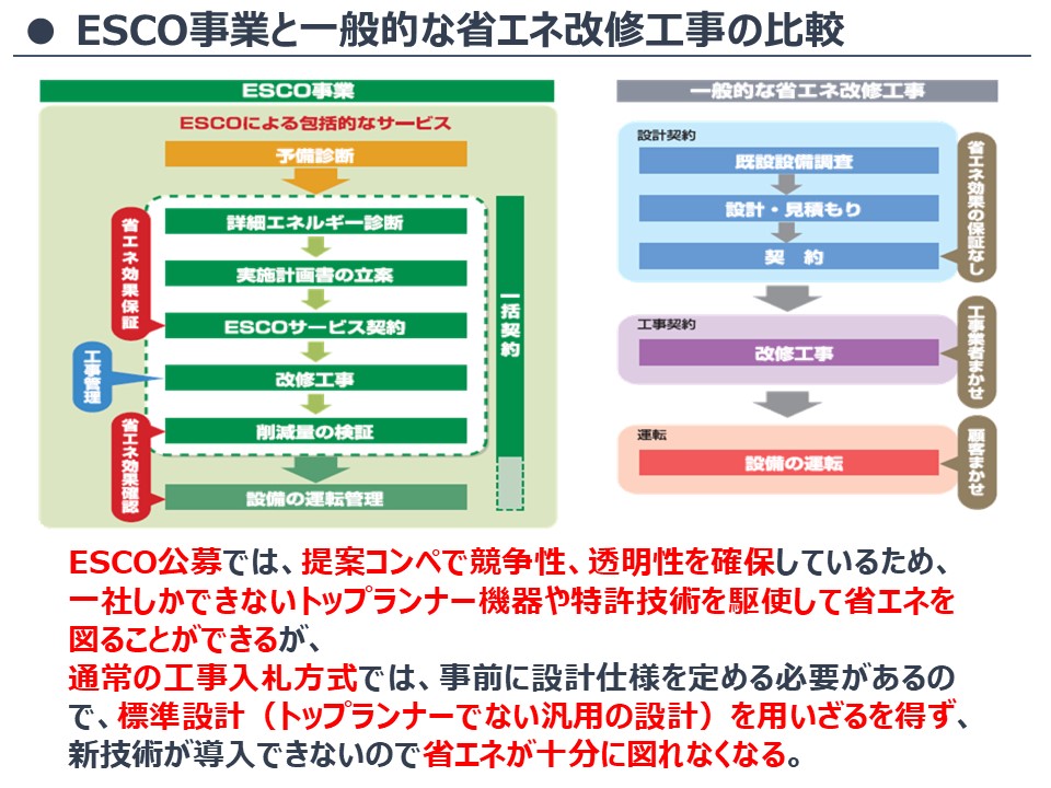 ESCOの仕組み