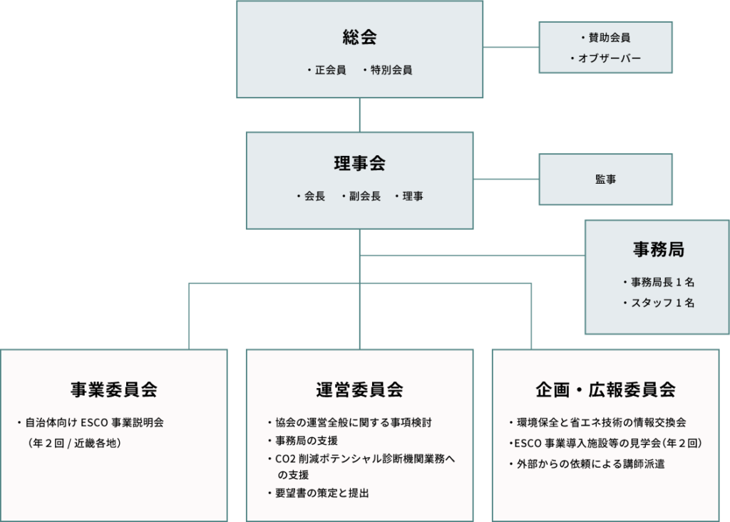 組織図